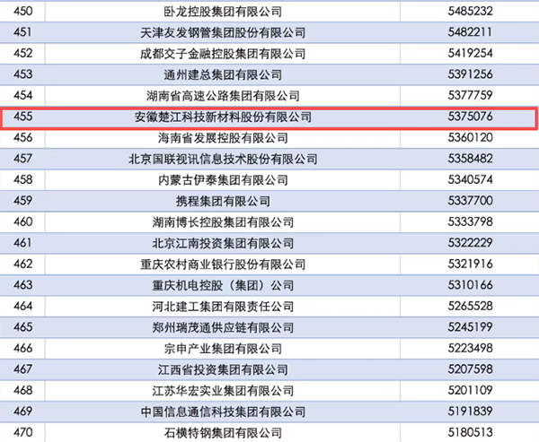 楚江新材首登2025中國企業(yè)500強(qiáng) 楚江新材首登2025中國企業(yè)500強(qiáng)